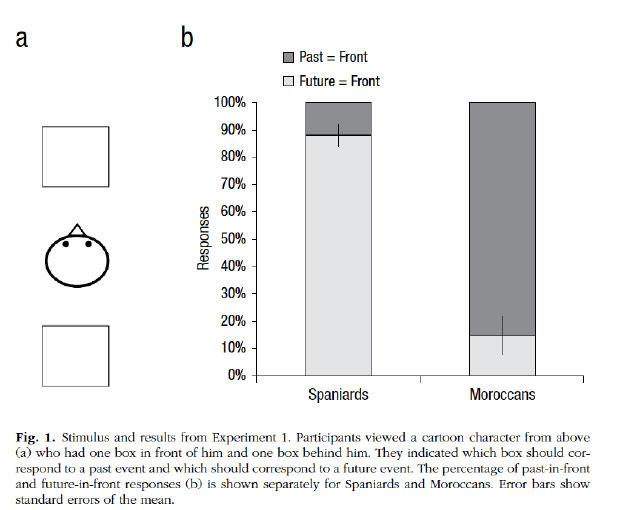 Study of Moroccans' and Spaniards' different conceptions of time, <i>Psychological Science</i>, September 2014