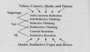 Marvin Minskys Simulationsmodell nnamens "The Freudian Sandwich". Aus Marvin Minsky, The Emotion Machine (2006), S. 88.