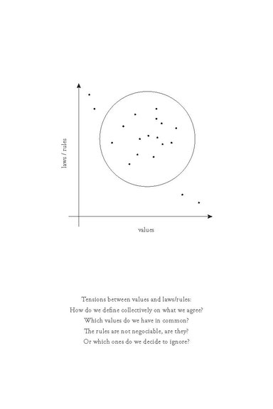 Laurence Rassel, Good Enough, 2019 Diagrammreihe, die die Möglichkeiten und Grenzen des Betreibens einer Institution (Kunstschule) erkundet Design: Camila Coutinoh